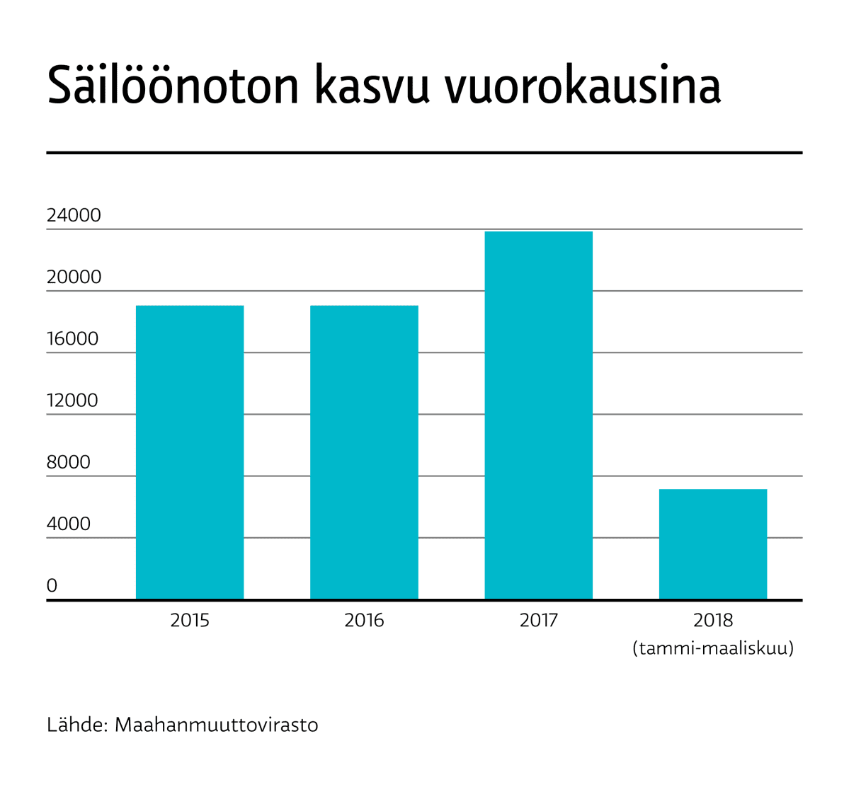 säilöönoton kustannukset vuorokausina 2015-2017