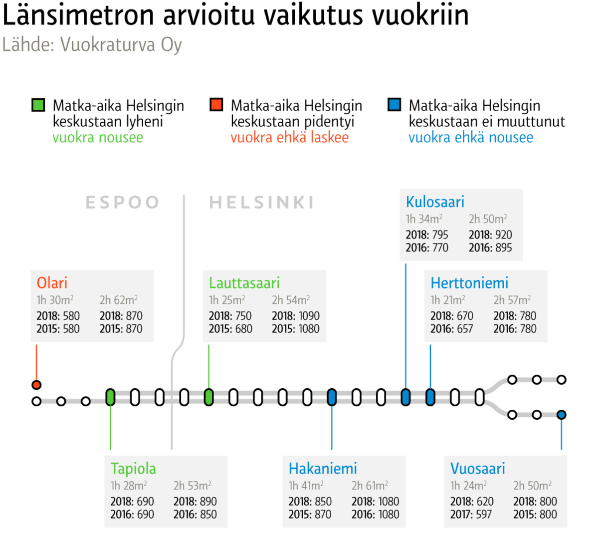 Länsimetron arvioitu vaikutus vuokriin -grafiikka.