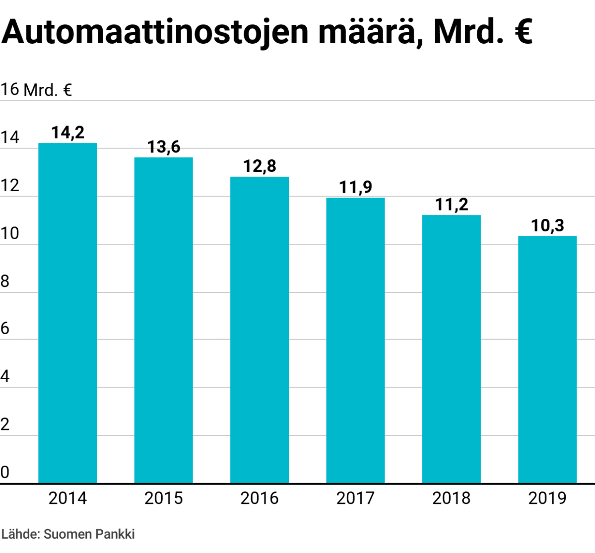 Automaattinostojeen määrä, Mrd. €