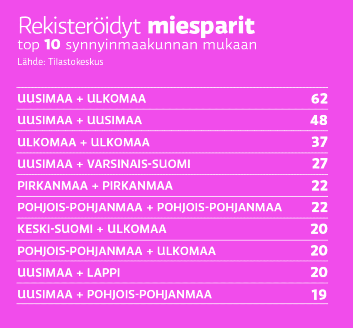 Rekisteröidyt miesparit, top 10 -tilasto synnyinmaakuntien mukaan.