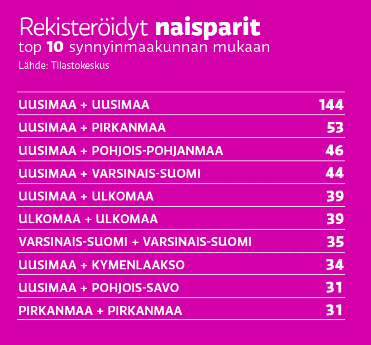 Rekisteröidyt naisparit, top 10 -tilasto synnyinmaakuntien mukaan.