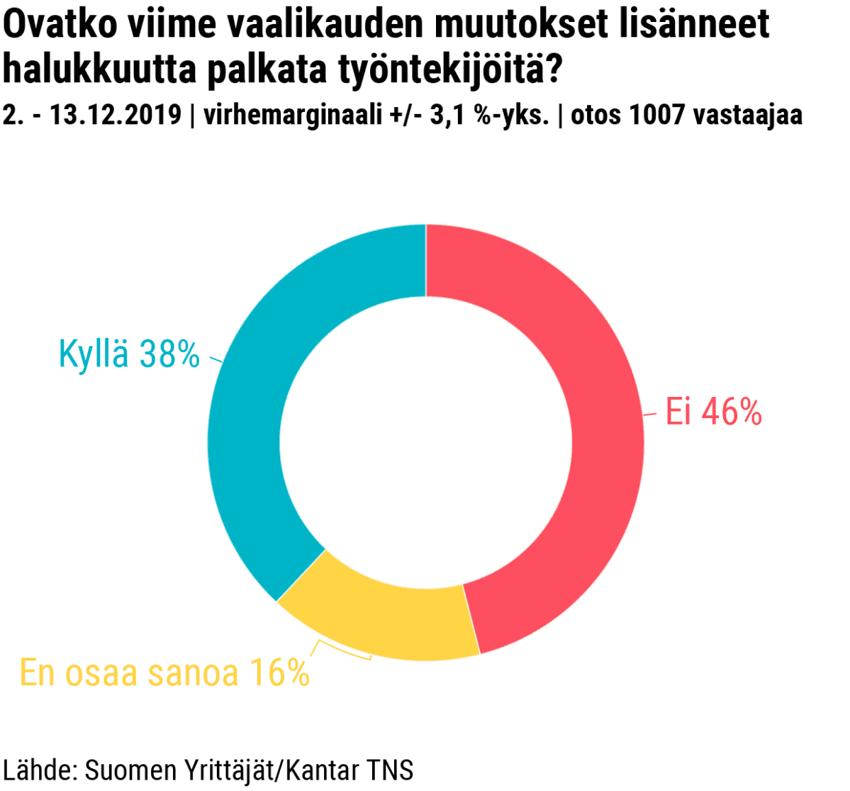 Ovatko viime vaalikauden muutokset lisänneet halukkuutta palkata työntekijöitä? Ei 46%, En osaa sanoa 16% ja Kyllä 38%