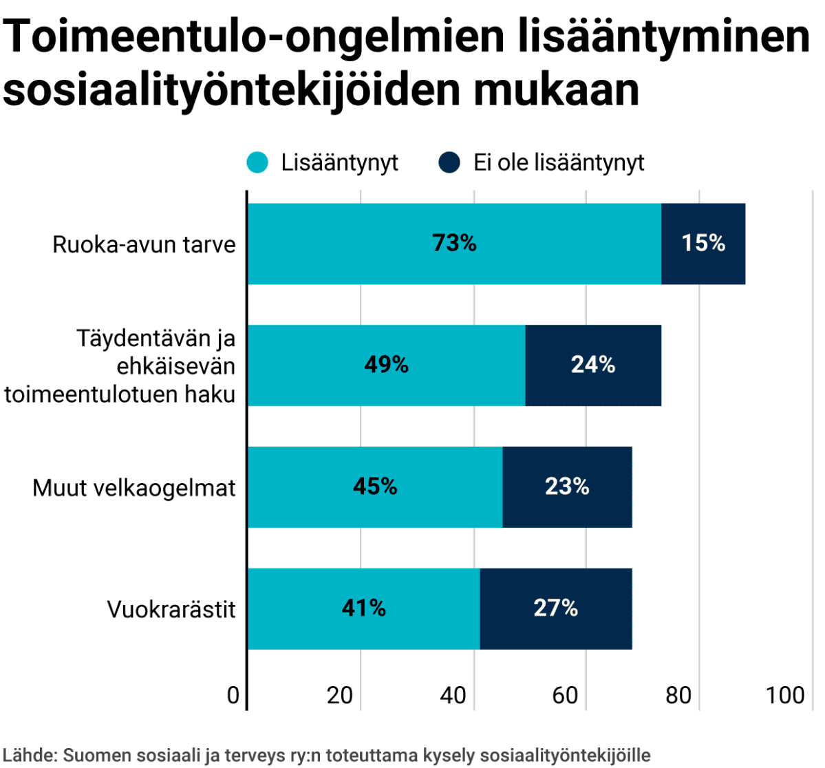 Toimeentulo-ongelmien lisääntyminen sosiaalityöntekijöiden mukaan