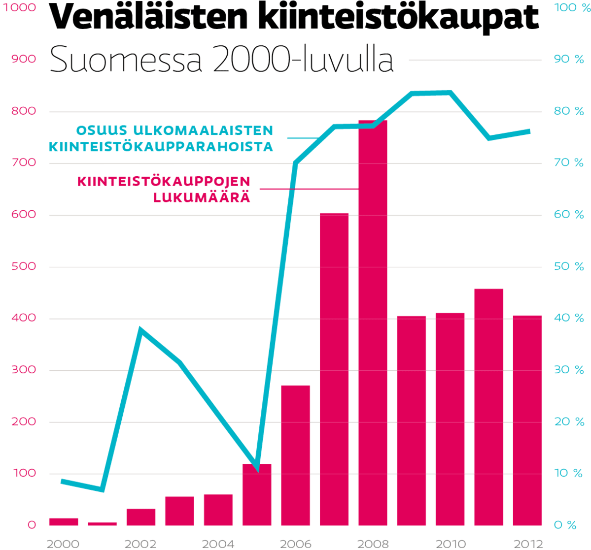 Venäläisten kiinteistökaupat Suomessa 200-luvulla.