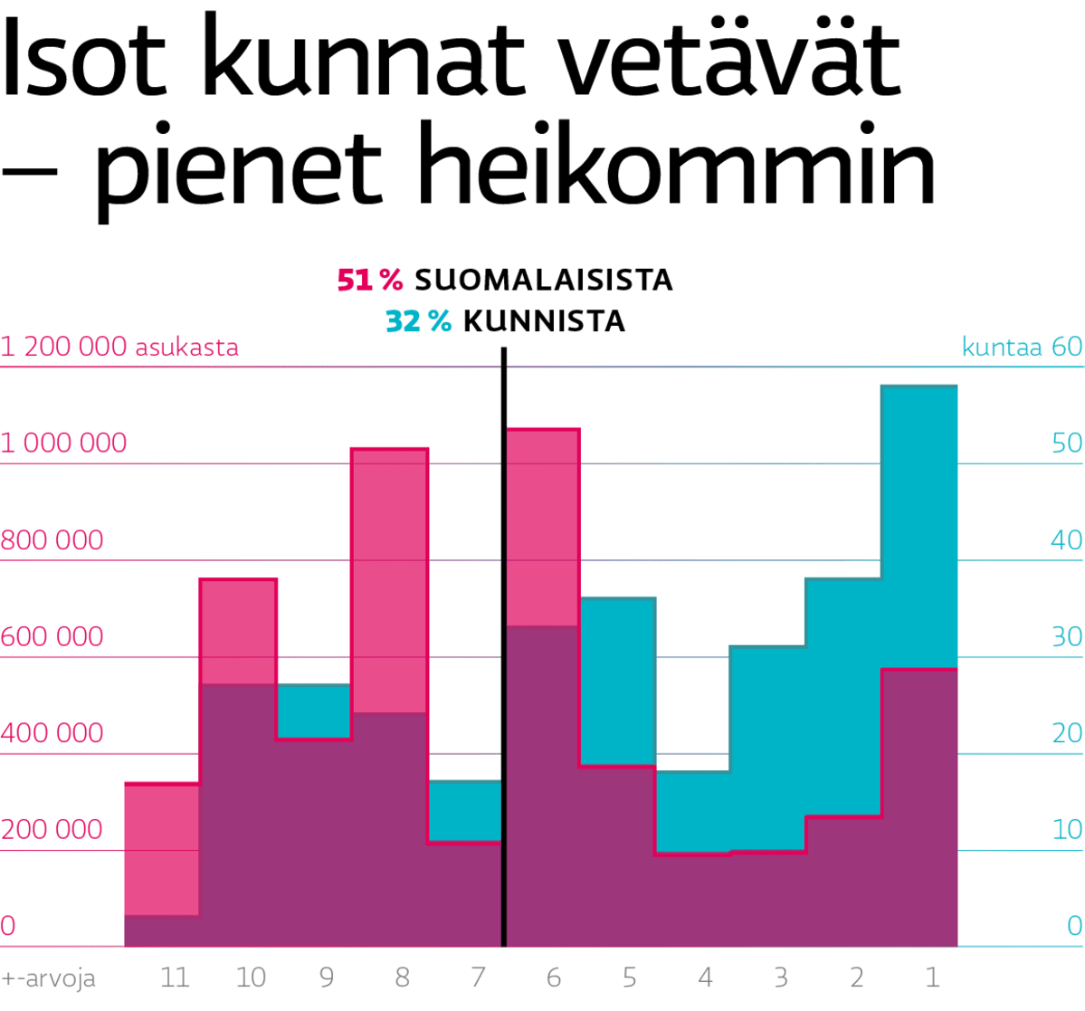 Isot kunnat vetävät – pienet heikommin.