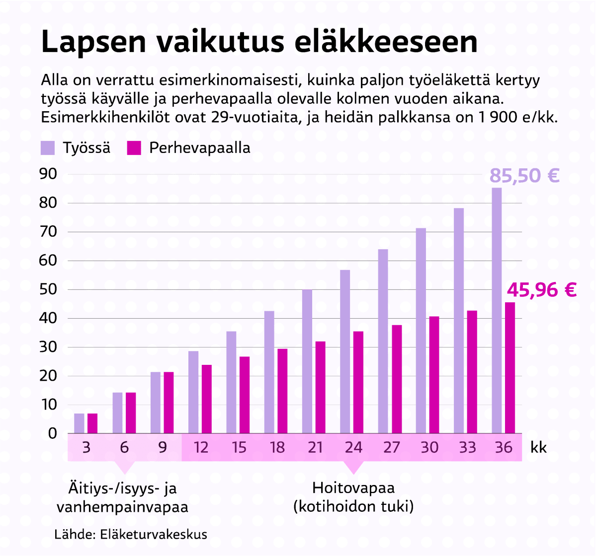 Lapsen vaikutus eläkkeeseen