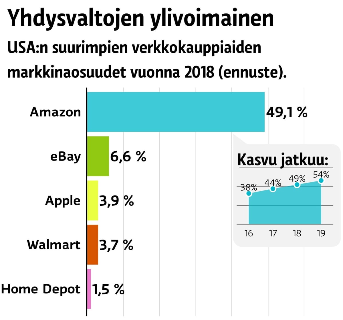 Markkinaosuudet USA:ssa