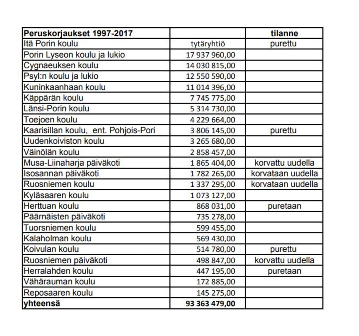 Lista Porin koulujen ja päiväkotien korjaamiseen käytetyistä rahoista