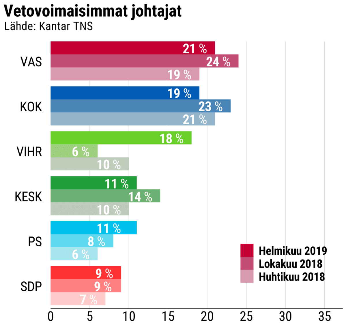 Vetovoimaisimmat johtajat grafiikka