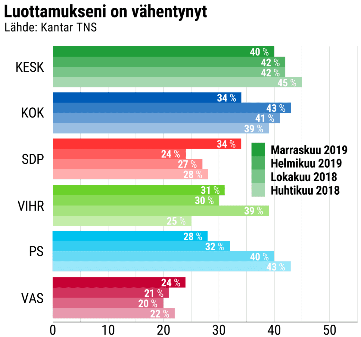 Luottamukseni on vähentynyt