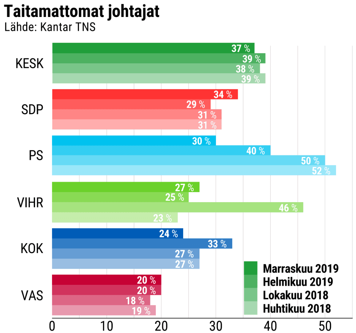 Taitamattomat johtajat