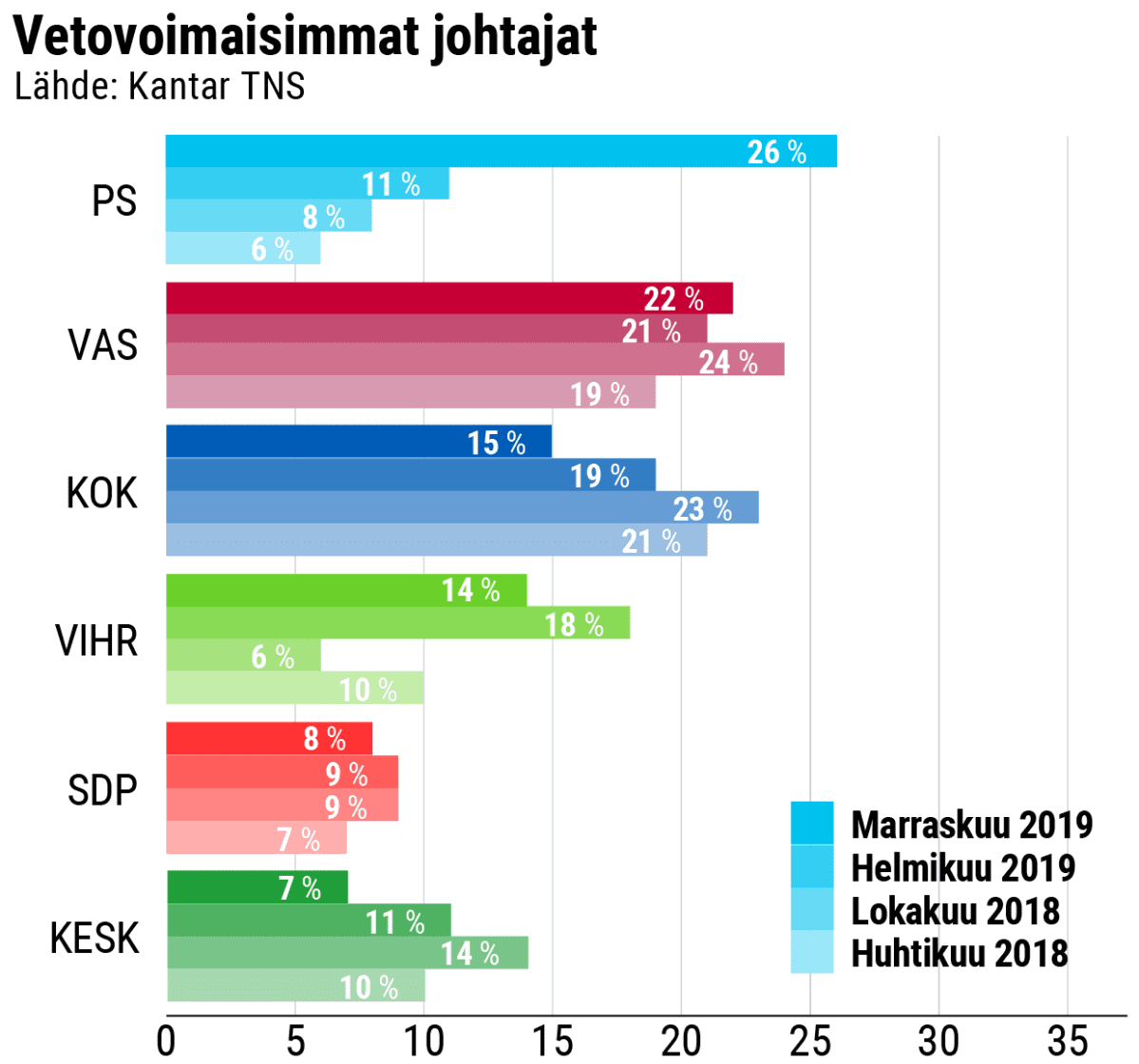 Vetovoimaisimmat johtajat