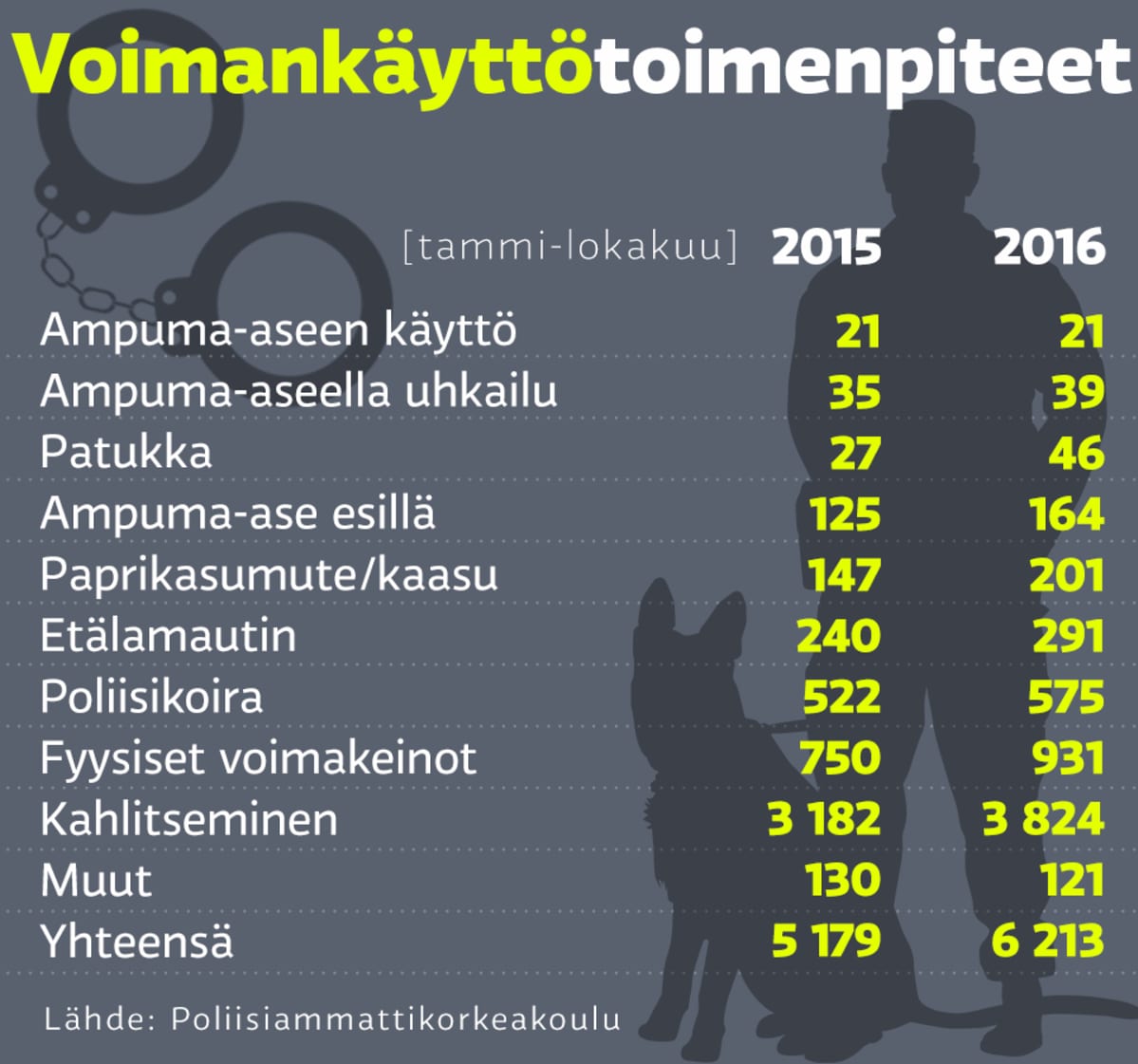 Grafiikka poliisin voimankäytöstä vuosina 2015 ja 2016