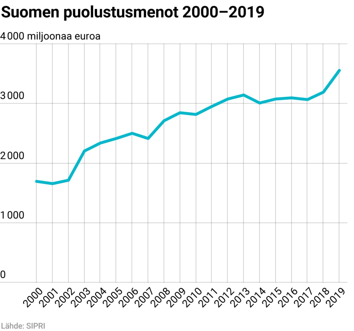 Suomen puolustusmenot 2000–2019