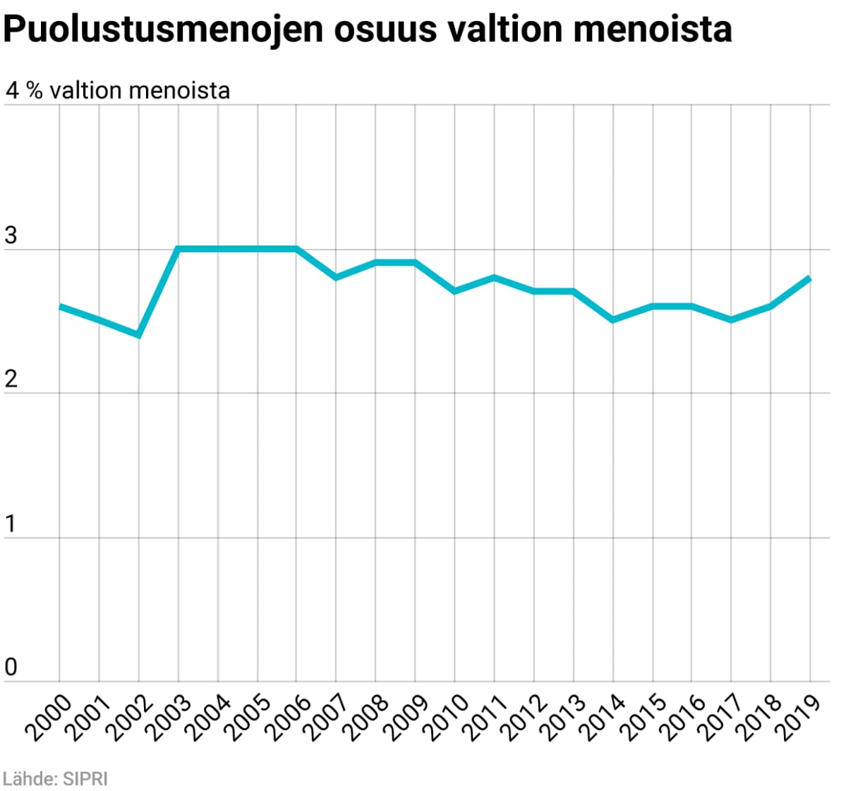 Puolustusmenojen osuus valtion menoista