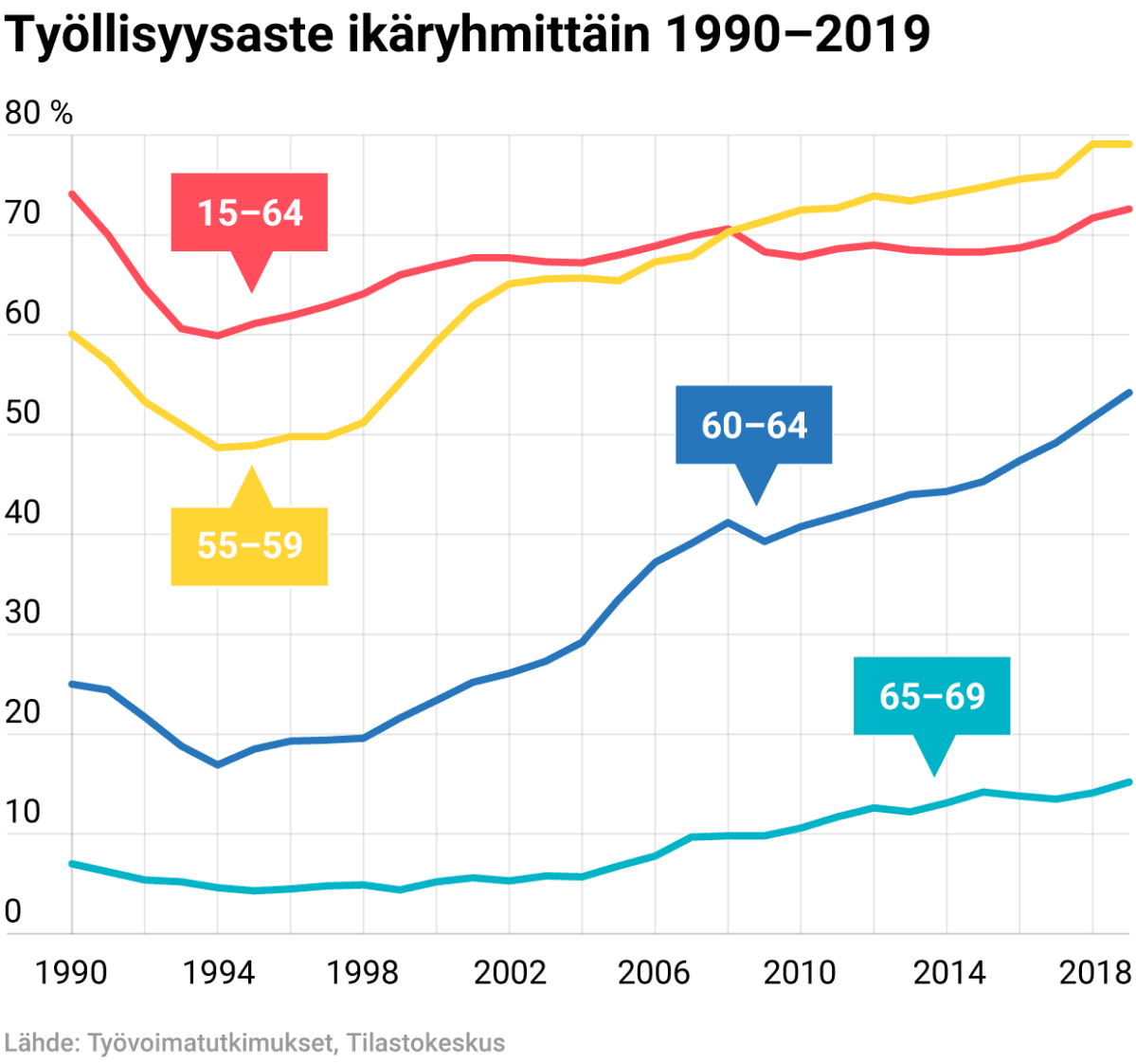 Työttömyysaste ikäryhmittäin 1990–2019