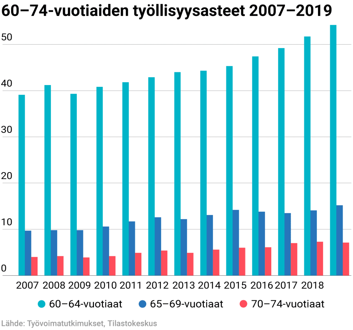 60–74-vuotiaiden työllisyysasteet 2007–2019