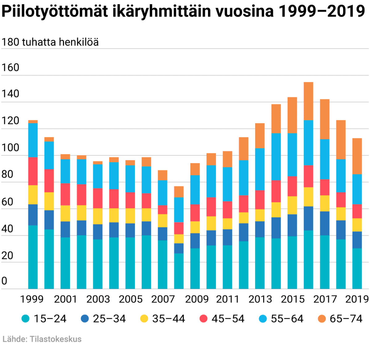 Piilotyöttömät ikäryhmittäin vuosina 1999–2019