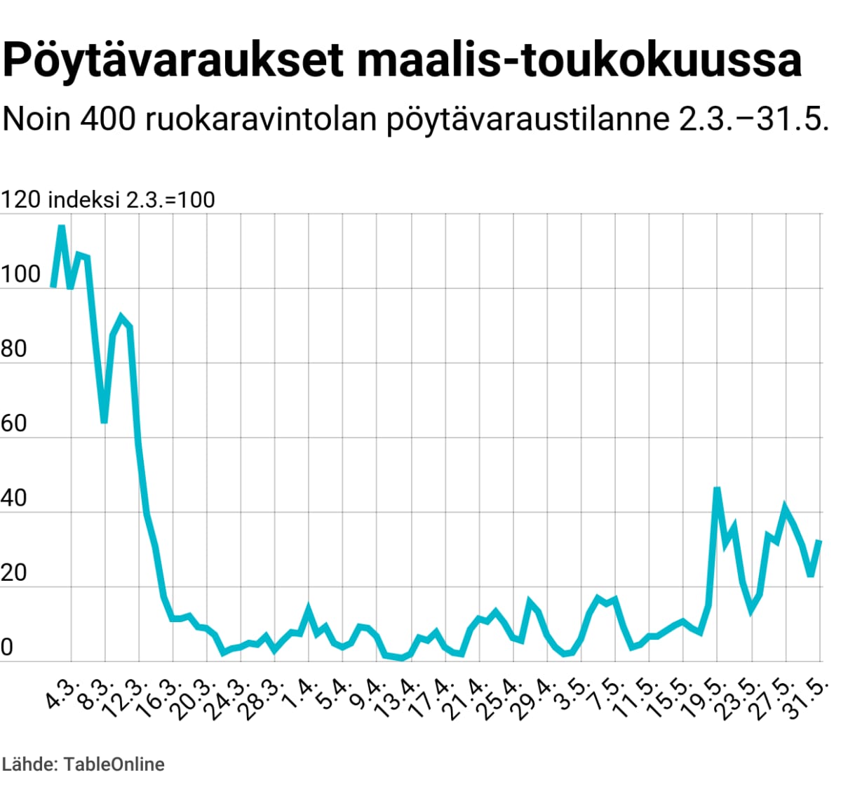 Pöytävaraukset maalis-toukokuussa