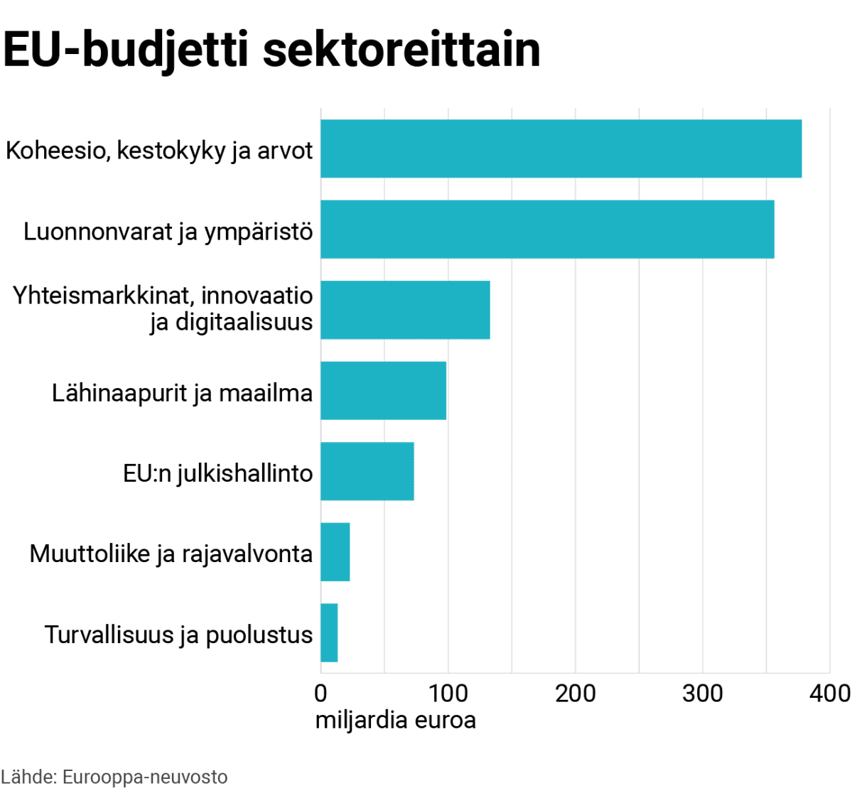 EU-budjetin jakautuminen sektoreittain: Koheesio, kestokyky ja arvot 377,8 miljardia euroa, luonnonvarat ja ympäristö 356,3 miljardia, yhteismarkkinat, innovaatio ja digitaalisuus 132,8 miljardia, lähinaapurit ja maailma 98,4 miljardia, EU:n julkishallinto 73,1 miljardia, muuttoliike ja rajavalvonta 22,7 miljardia, turvallisuus ja puolustus 13,2 miljardia.