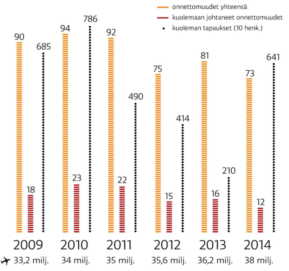 Lento-onnettomuudet 2009-2014