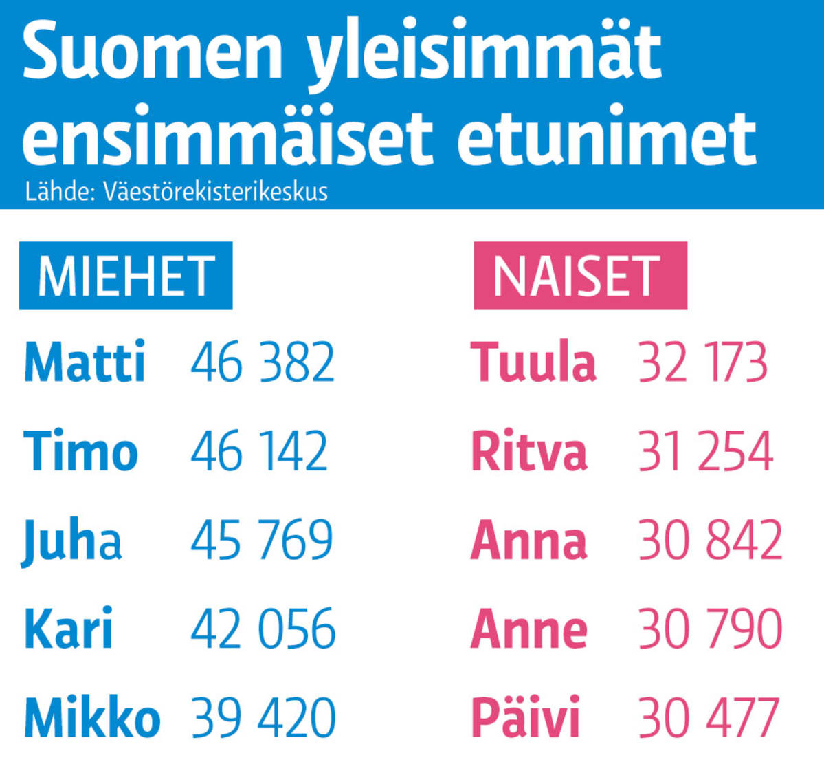 Yleisimmät etunimet