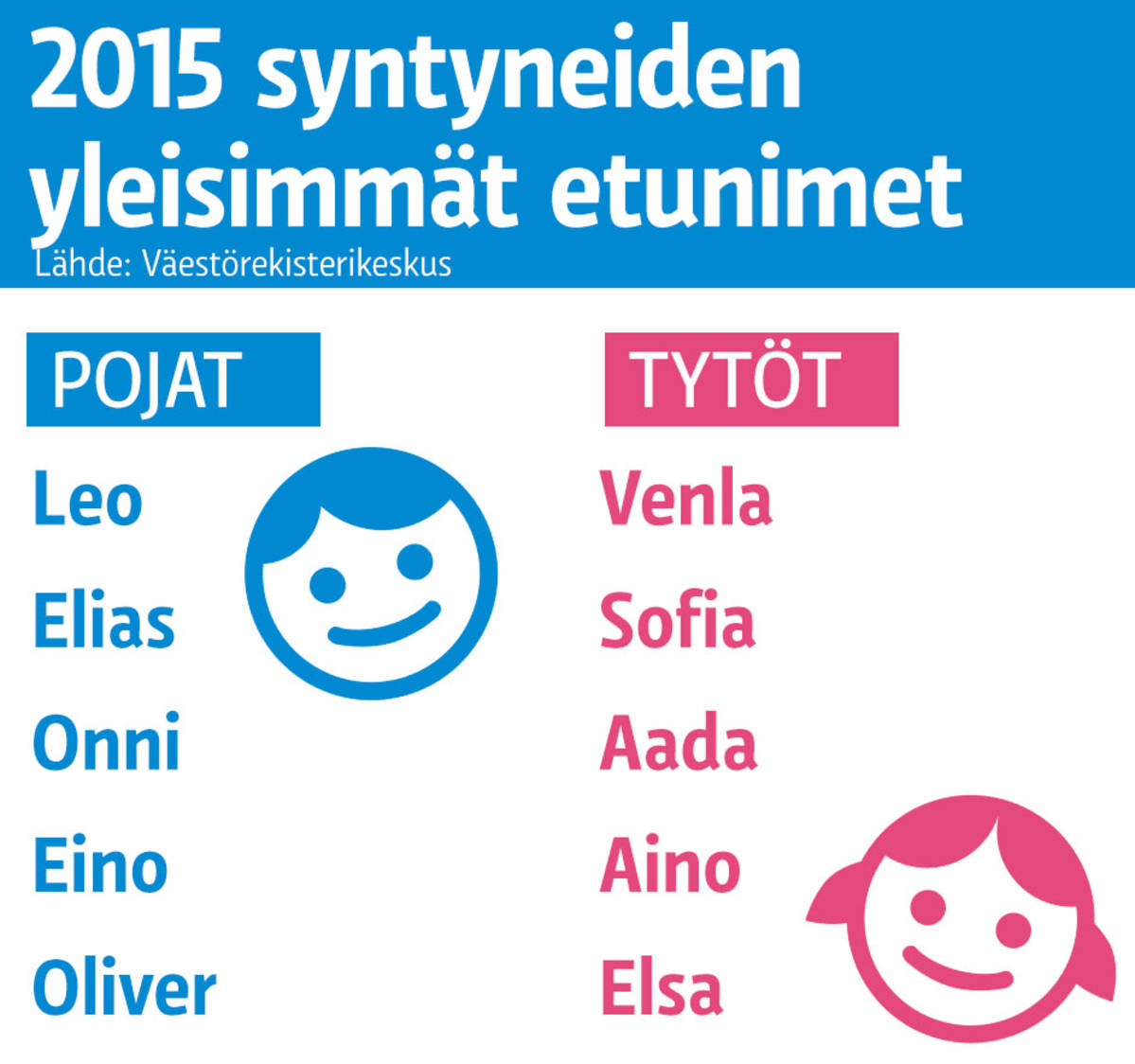 Yleisimmät etunimet