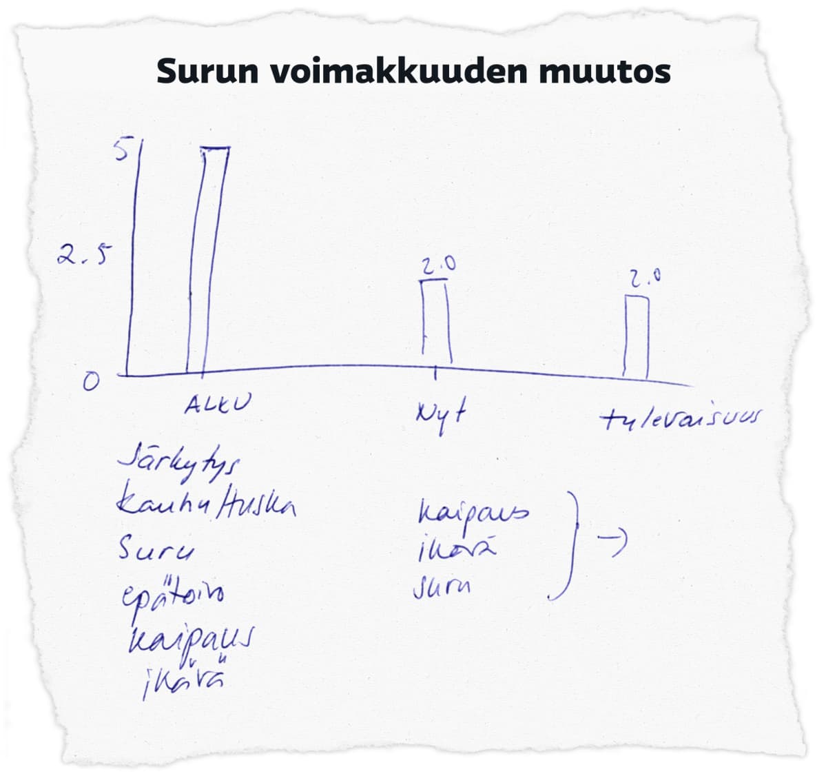 Surun voimakkuuden muutos