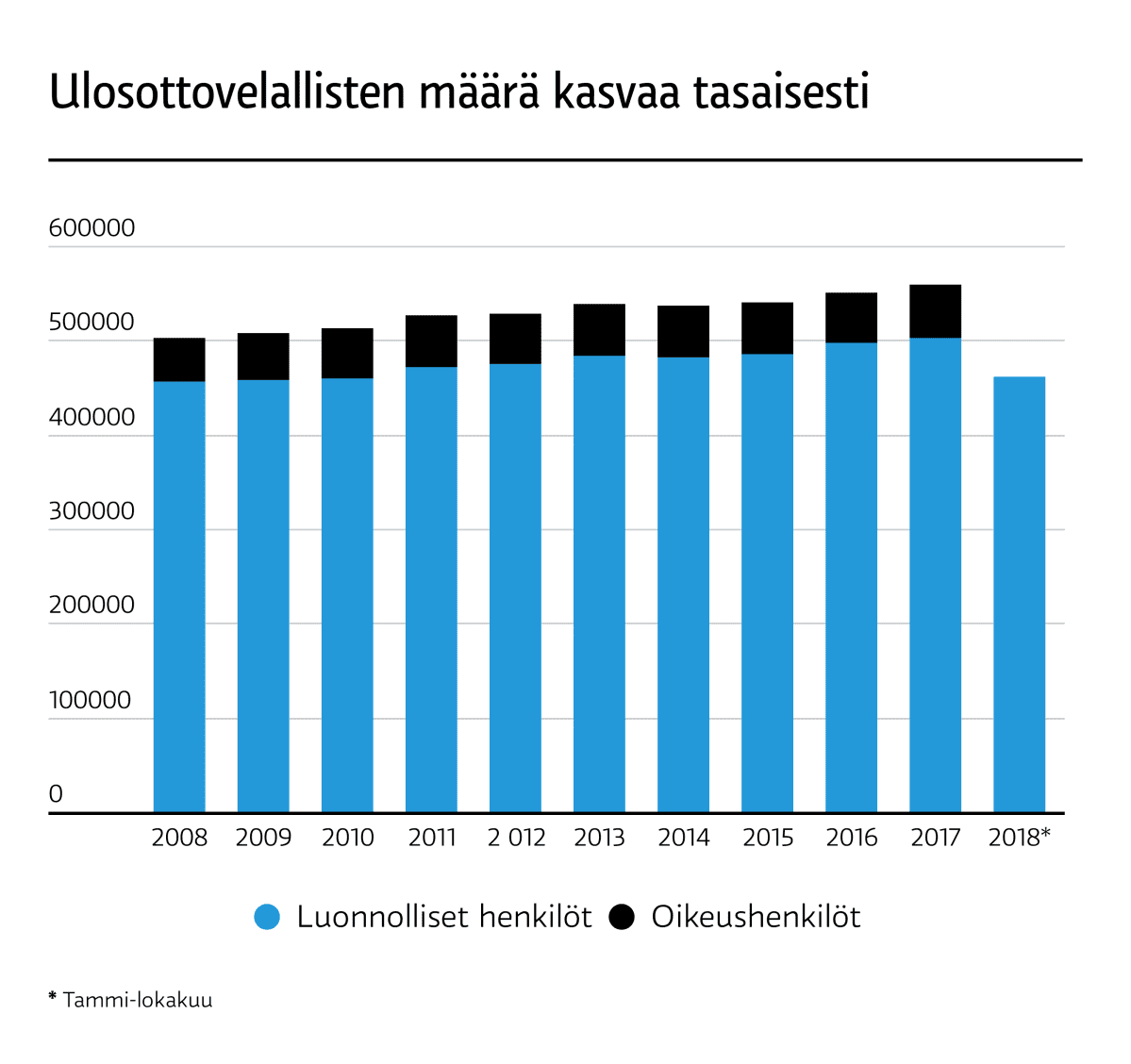 Tilasto kuvaa velallisten määrää riippumatta siitä, päätyykö yksittäisellä henkilöllä ulosottoon yksi vai useampi velka. Kun jokainen velka otetaan huomioon, luku kasvaa huomattavasti. Tänä vuonna velkoja on tullut vireille ulosottoon 603 243 lokakuun loppuun mennessä.
LÄHDE: Valtakunnanvoudinvirasto.