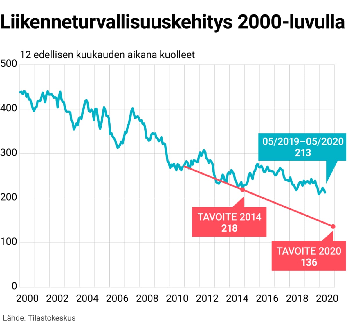 Liikenneturvallisuuskehitys 2000-luvulla