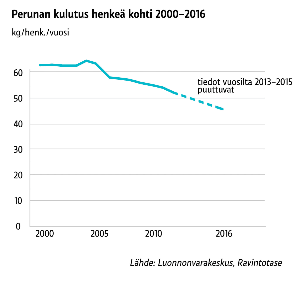 Perunan kulutus grafiikkana