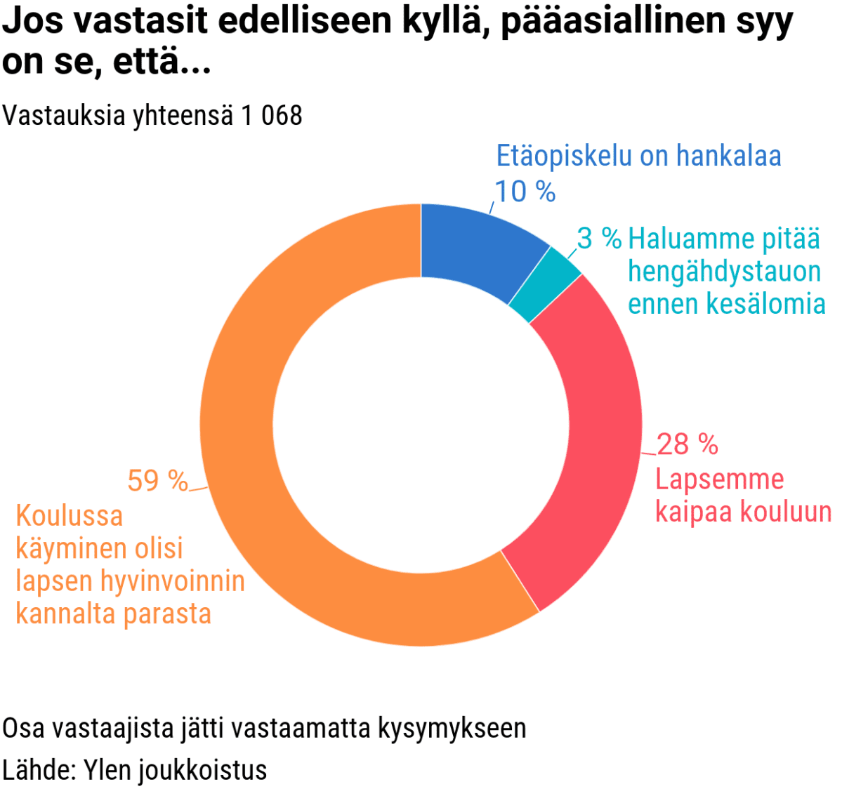 Kyselyn tilastografiikka: jos vastasi edelliseen kyllä, pääasiallinen syy.
