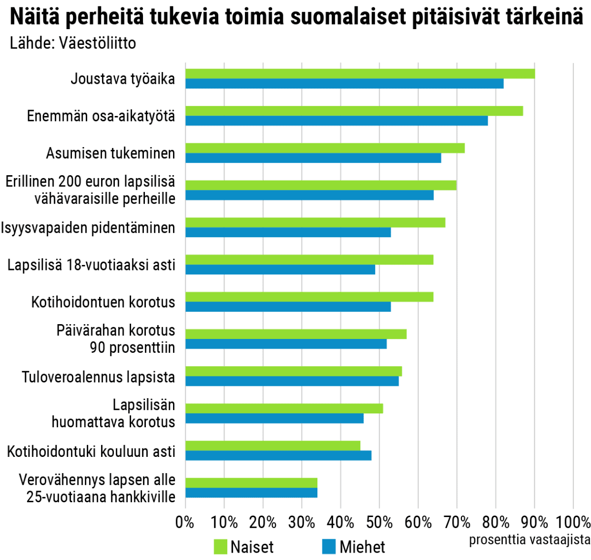 Näitä perheitä tukevia toimia suomalaiset pitäisivät tärkeinä