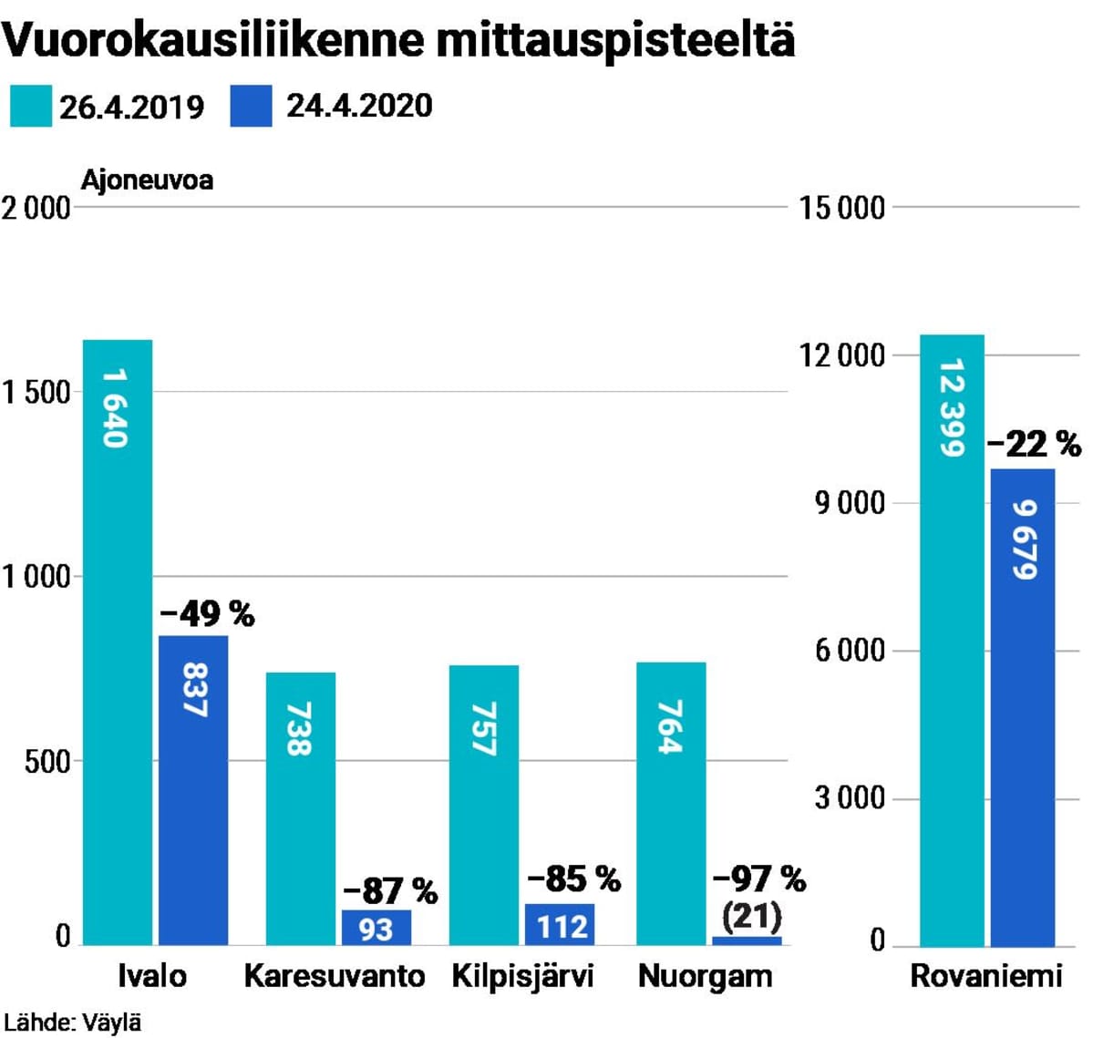 Liikenteen automaattisia mittauspisteitä on pohjoisimmassa Suomessa eniten valtion rajoilla. Siksi liikenne on Karesuvannossa, Kilpisjärvellä ja Nuorgamissa vähennyt rajummin kuin sisämaassa.