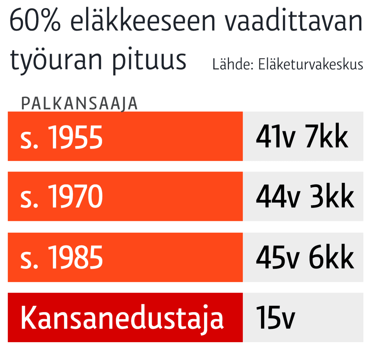 60% eläkkeeseen vaadittavan työuran pituus