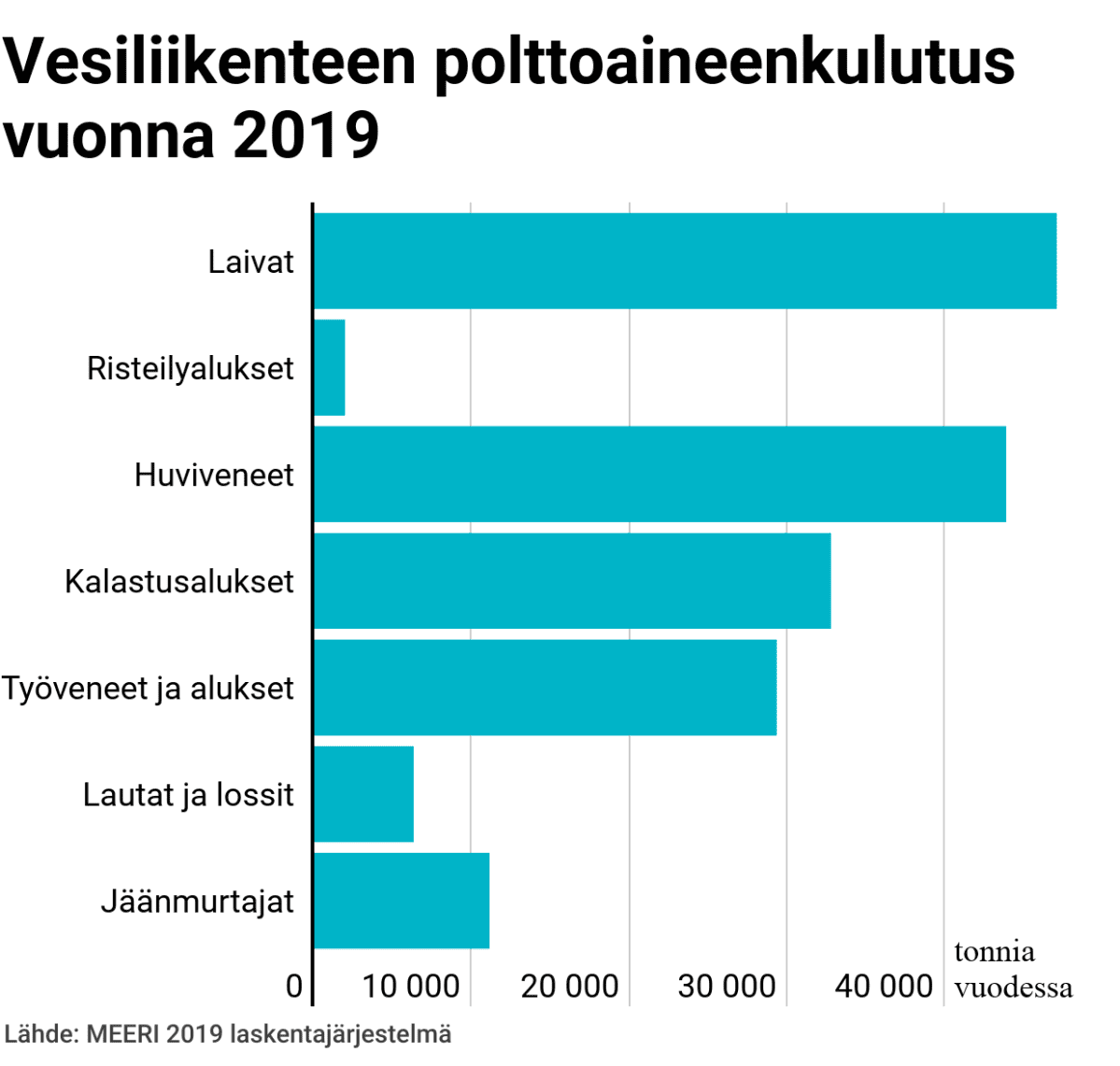 Vesiliikenteen polttoainekulutus 2019-graafi