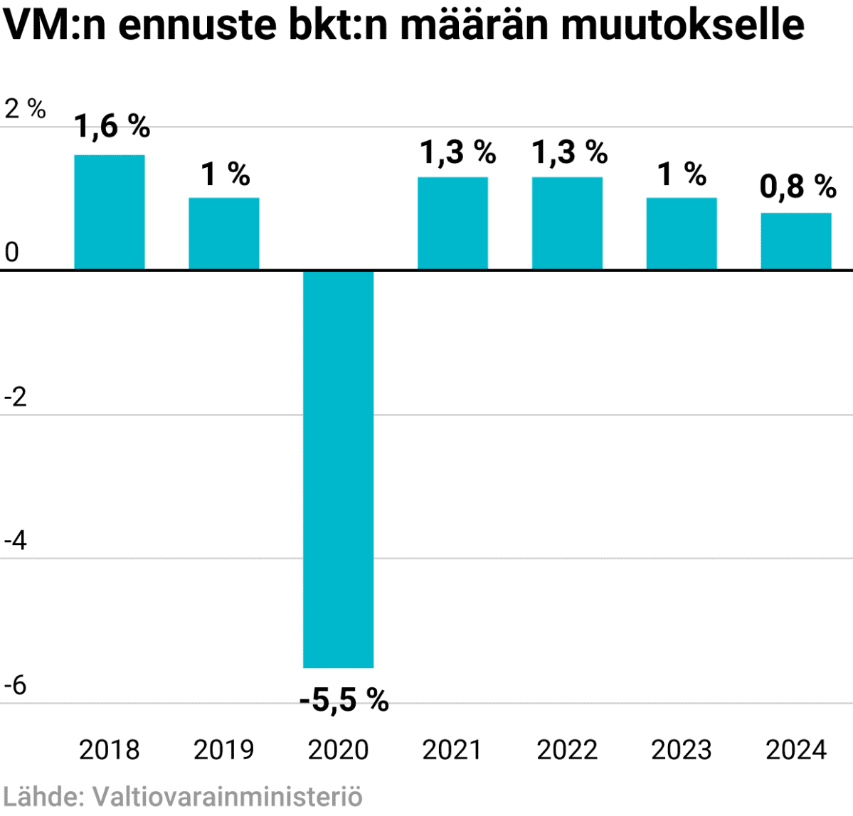 Valtiovarainministeriön ennuste bkt:n määrän muutokselle