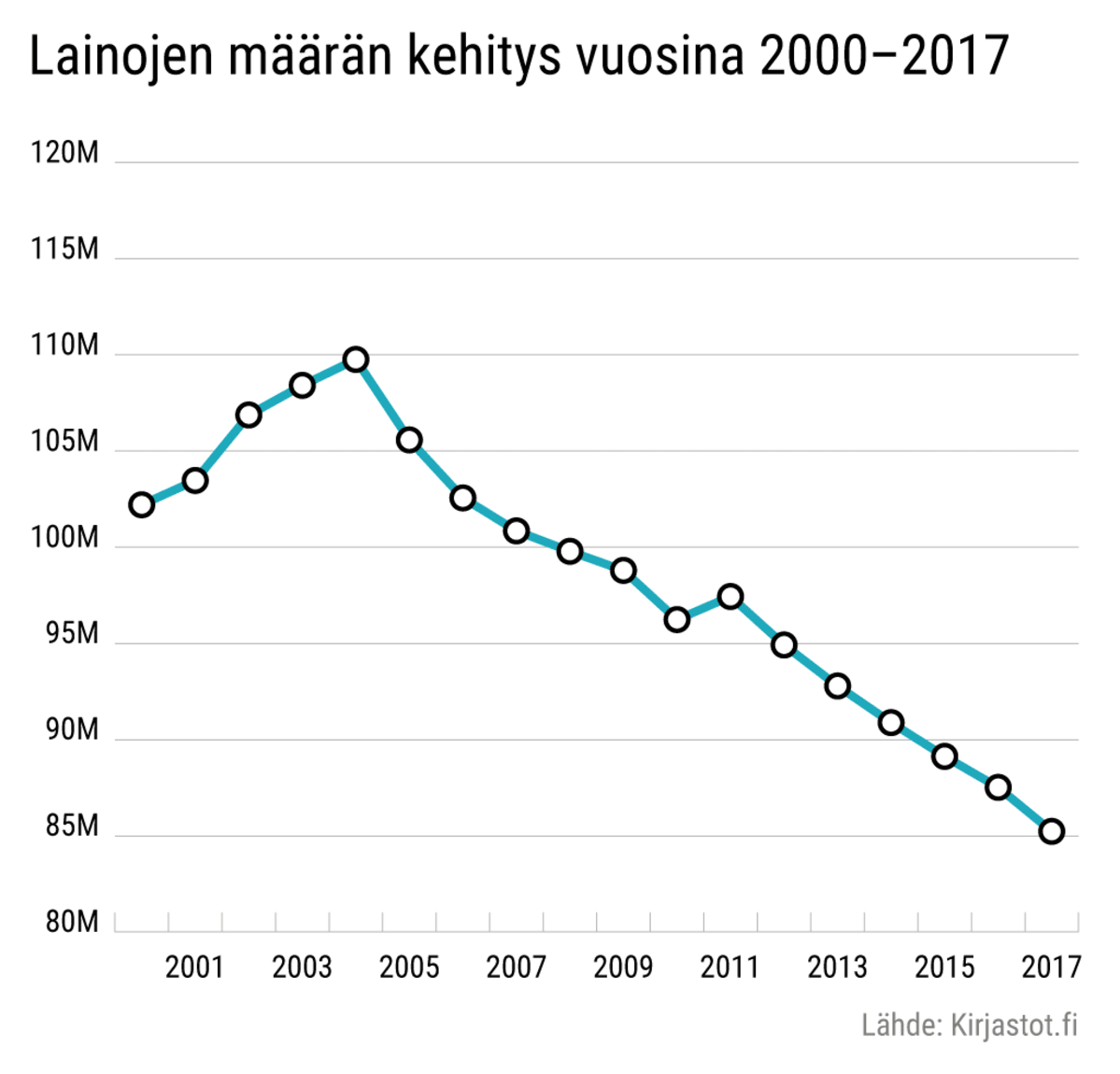 Lainojen määrän kehitys