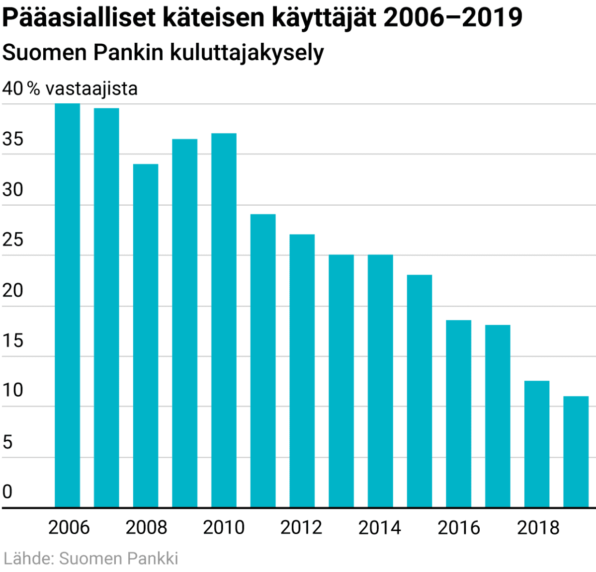 Pääasialliset käteisen käyttäjät vuosina 2006–2019