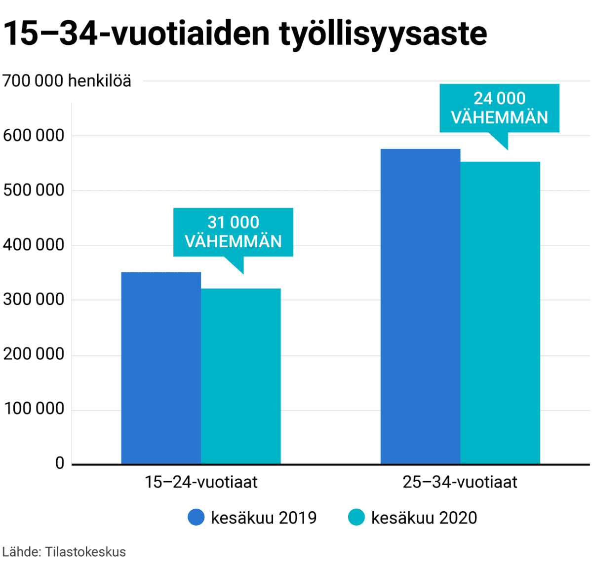15–34-vuotiaiden työllisyysaste kesäkuussa 2019 ja kesäkuussa 2020