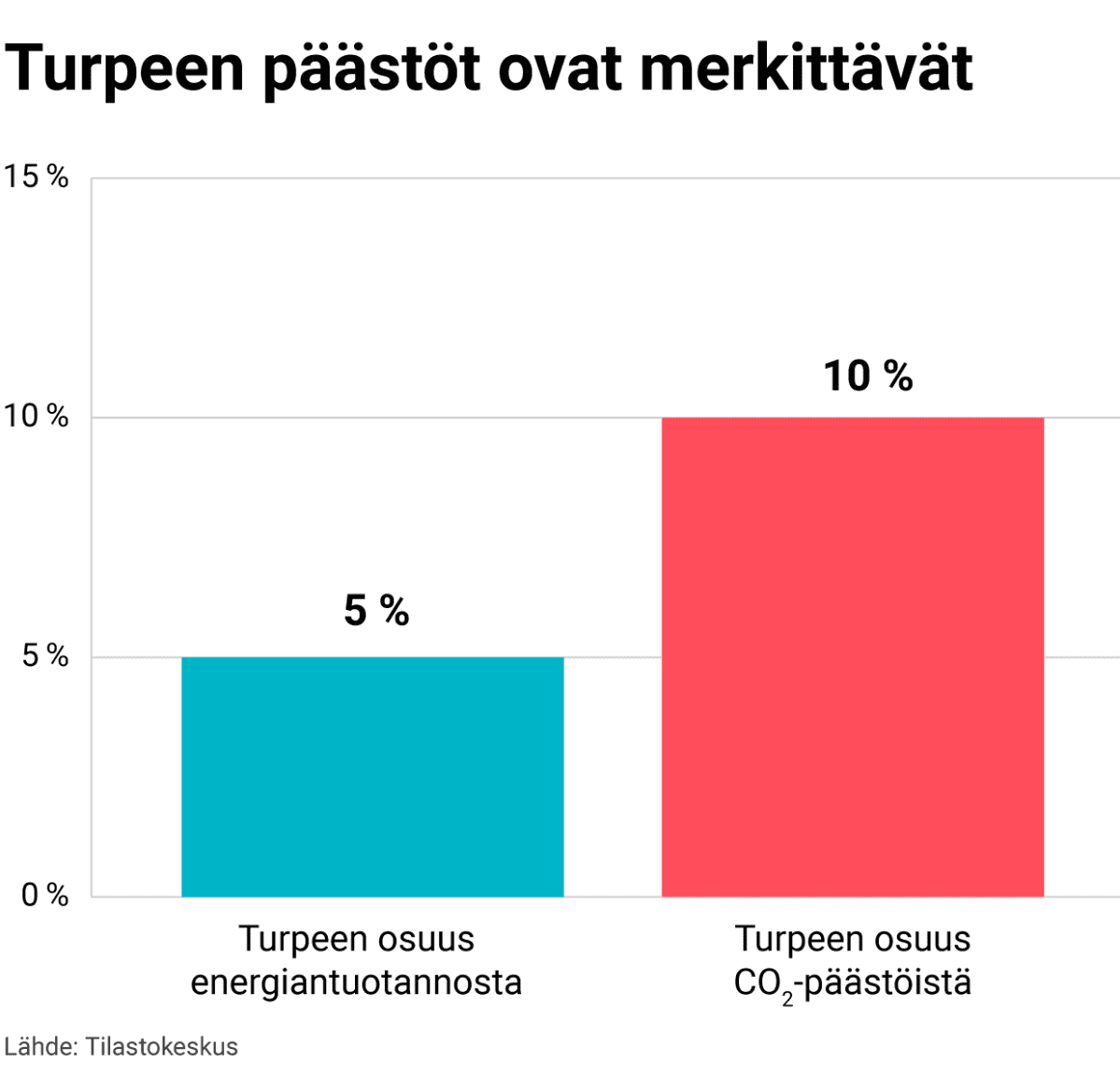 Turpeen päästöt ovat merkittävät