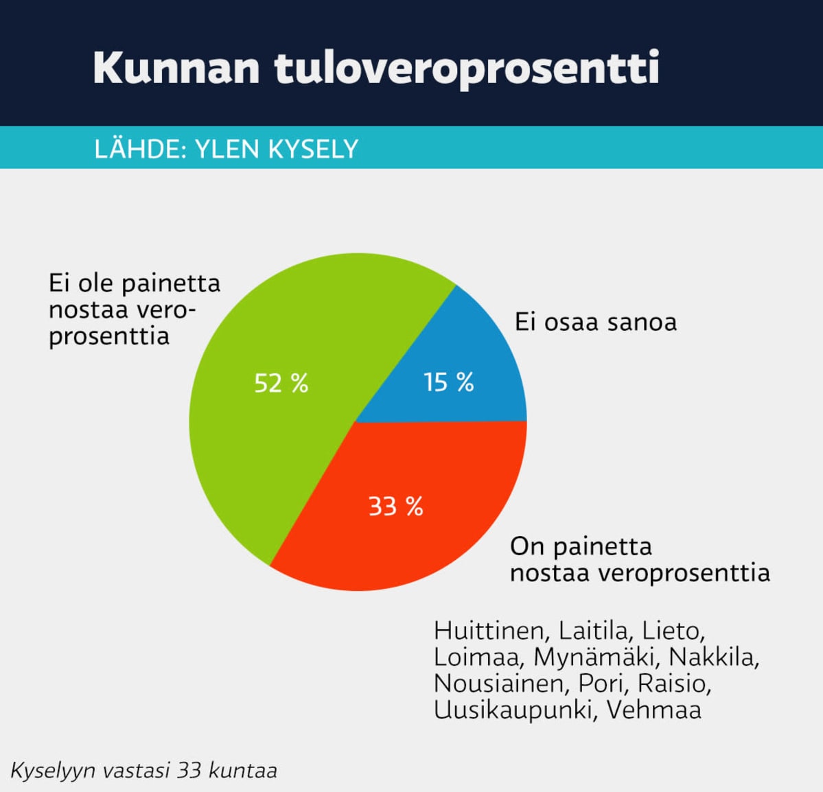 Infografiikka siitä, miten Lounais-Suomen kunnilla on painetta nostaa veroprosenttia. 33 % kunnista on tarvetta nostaa veroprosenttia.