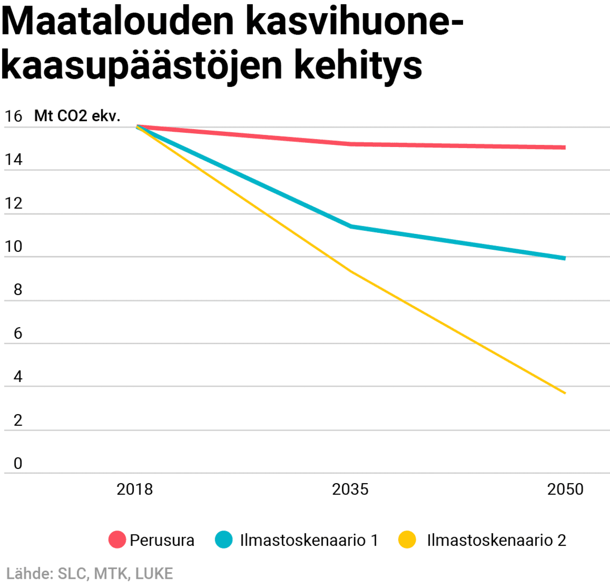 Maatalouden kasvihuonekaasupäästöjen ennuste 2018 – 2050