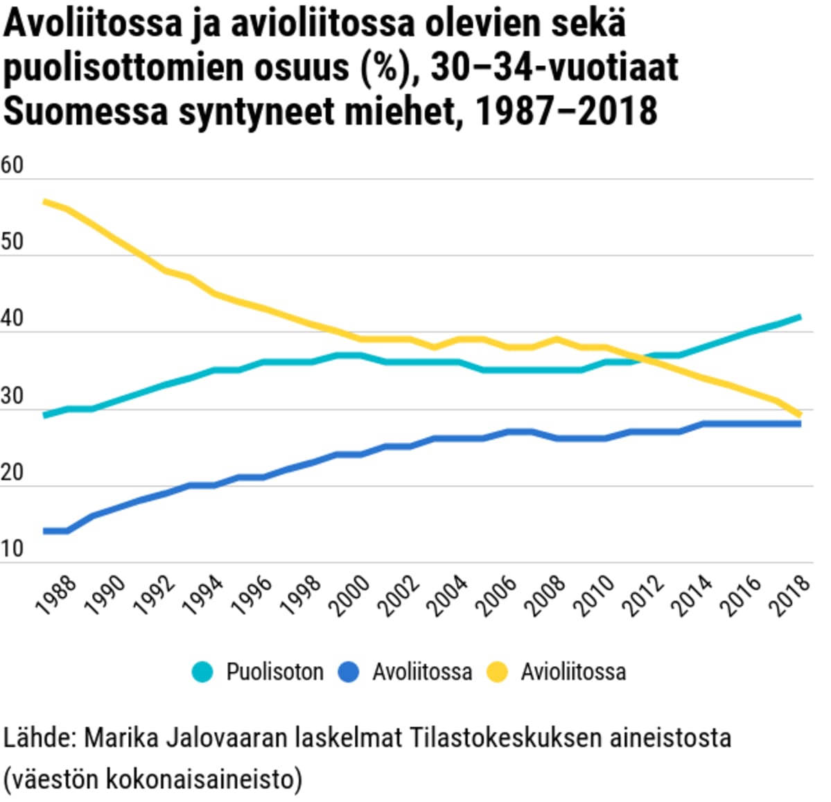 Avoliitossa ja avioliitossa olevien sekä puolisottomien osuus (%), 30–34-vuotiaat Suomessa syntyneet miehet, 1987–2018