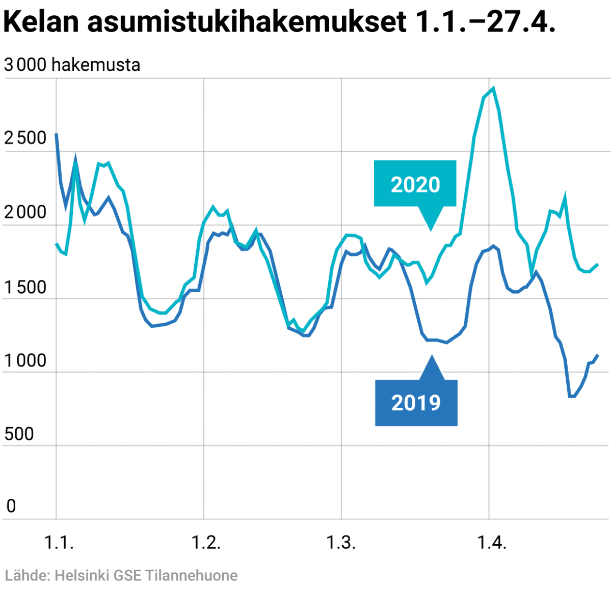 Kelan asumistukihakemukset 1.1.–27.4.