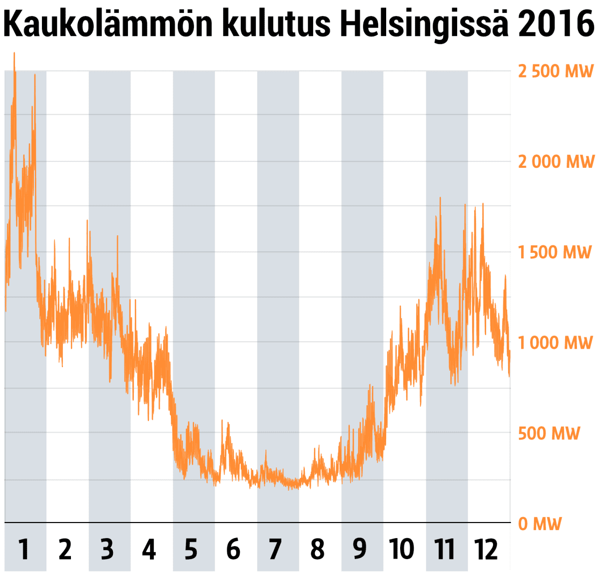Kaukolämmön kulutus Helsingissä 2016. Tiedot: Helen Oy.