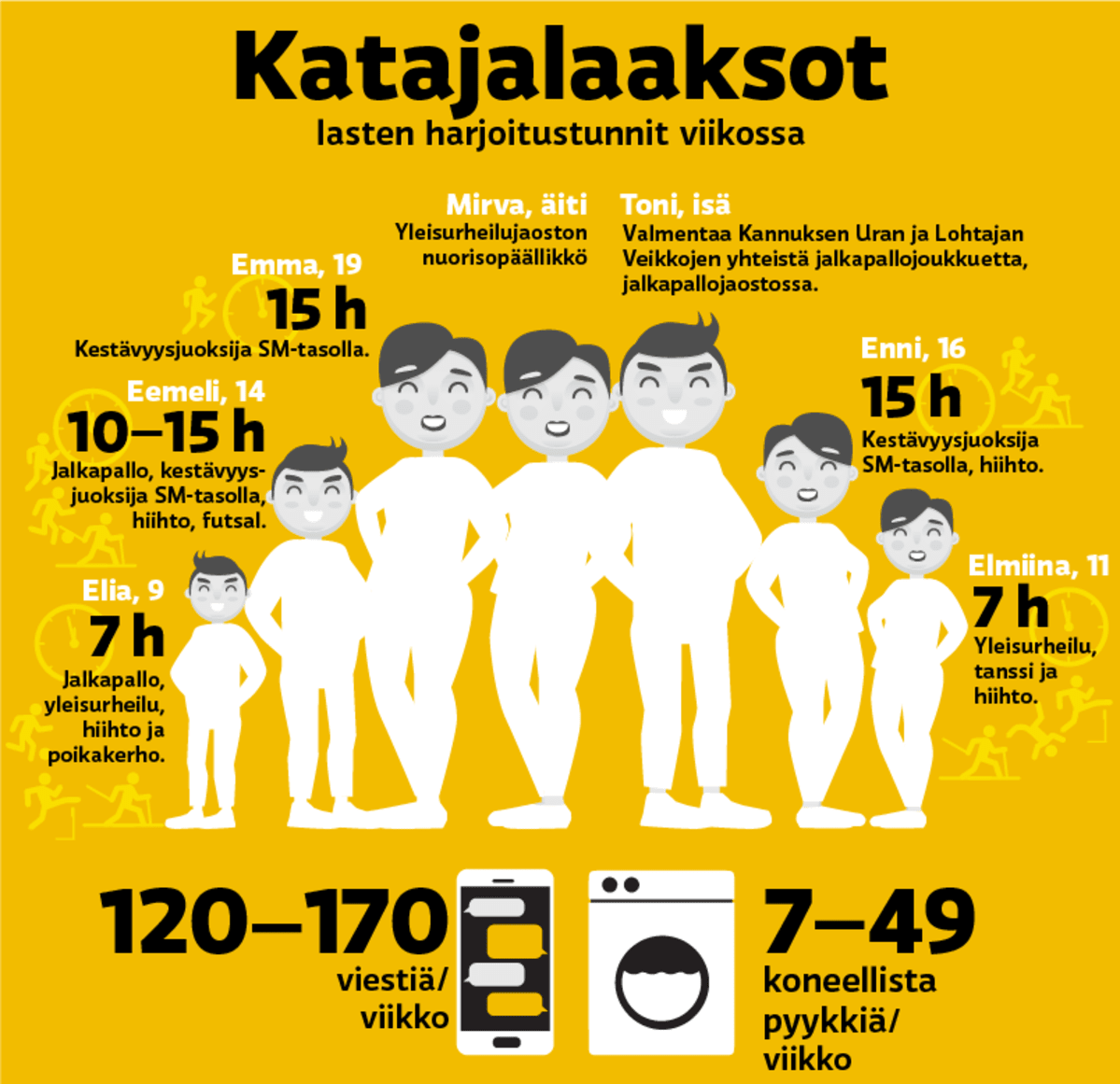 katajalaaksojen ajankäyttö.