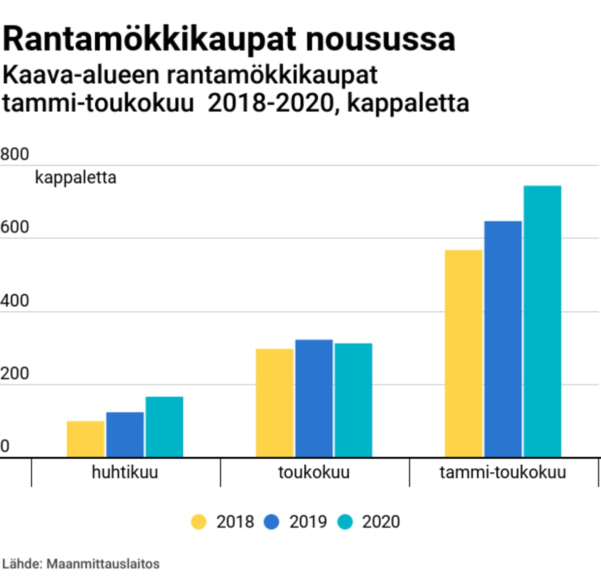 Rantamökkikaupat nousussa – kaava-alueen rantamökkikaupat tammi-toukoo 2018–2020