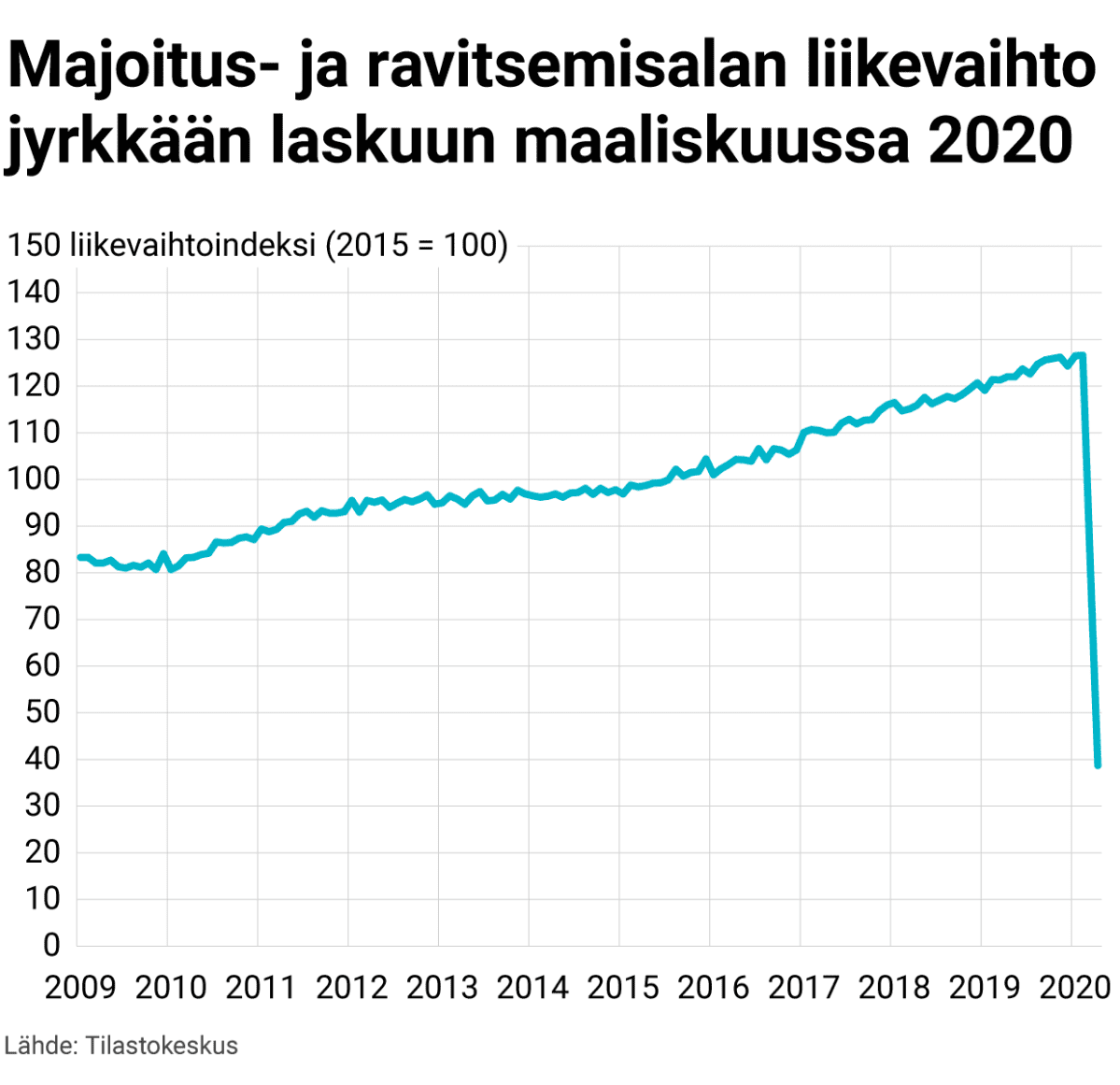 Majoitus- ja ravitsemisalan liikevaihto jyrkkään laskuun maaliskuussa 2020