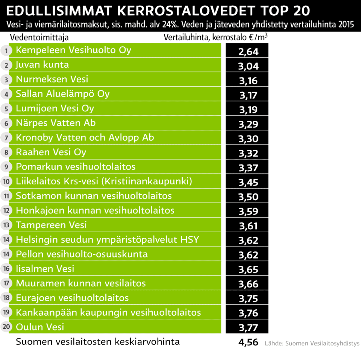 Grafiikka vesimaksuista.